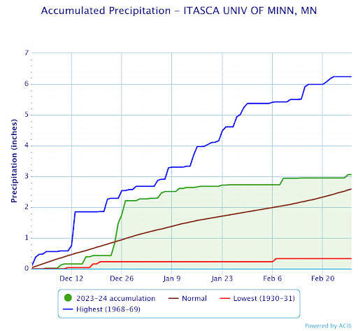Graph of accumlated precipitation measured by Itasca Station staff for 2023-2024