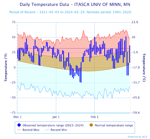 Graph of daily temperature data collected at Itasca Station