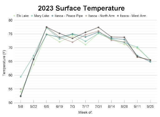 Line graph of surface temperature measurements taken in 2023 from 3 lakes in Itasca State Park