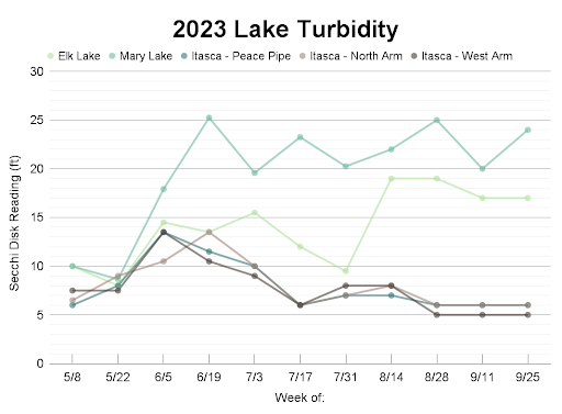 Line graph showing lake turbidity measurements taken in 2023 from 3 lakes in Itasca State Park (and at 3 locations in Lake Itasca)