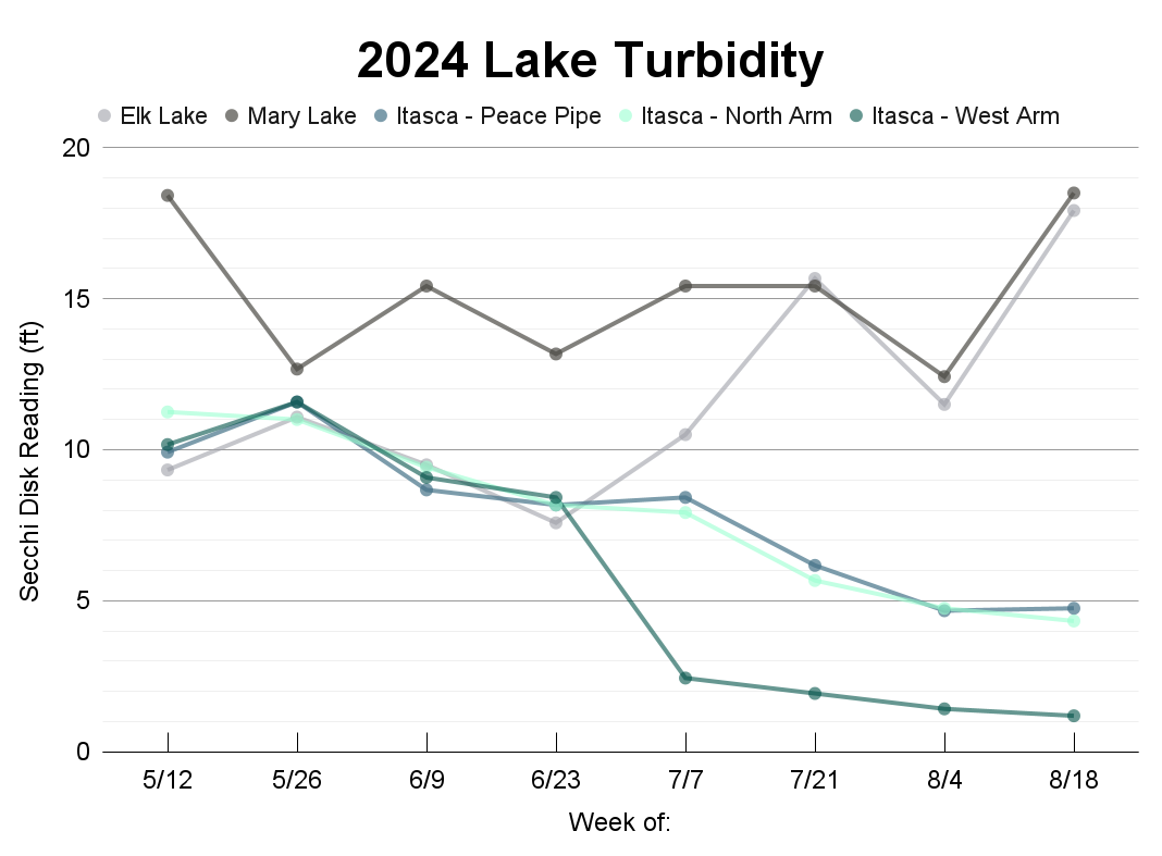 Secchi disc water turbidity readings of Lake Itasca, Elk Lake, and Mary Lake.