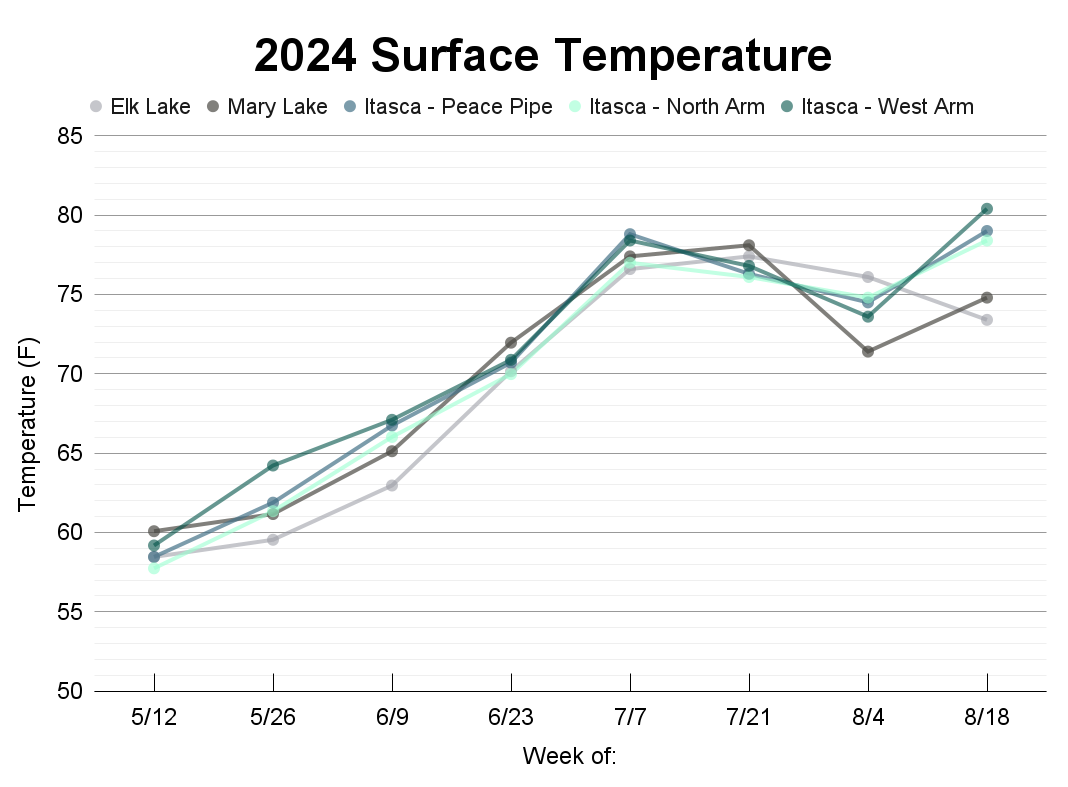 Graph of water surface temperature readings of Lake Itasca, Elk Lake, and Mary Lake.