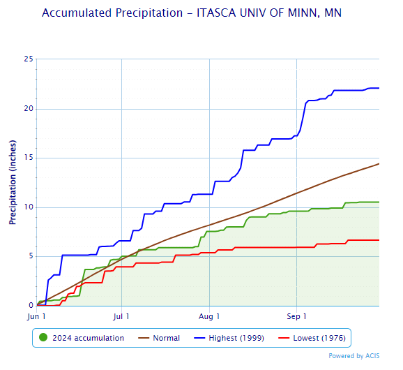 Graph of accumlated precipitation measured by Itasca Station staff, June to Sept 2024