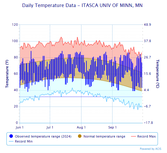 Graph of daily temperature data collected at Itasca Station